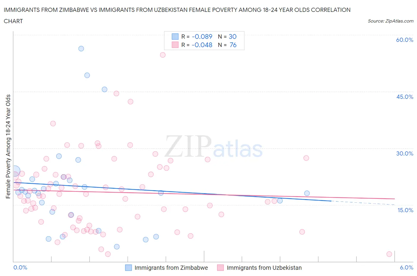 Immigrants from Zimbabwe vs Immigrants from Uzbekistan Female Poverty Among 18-24 Year Olds