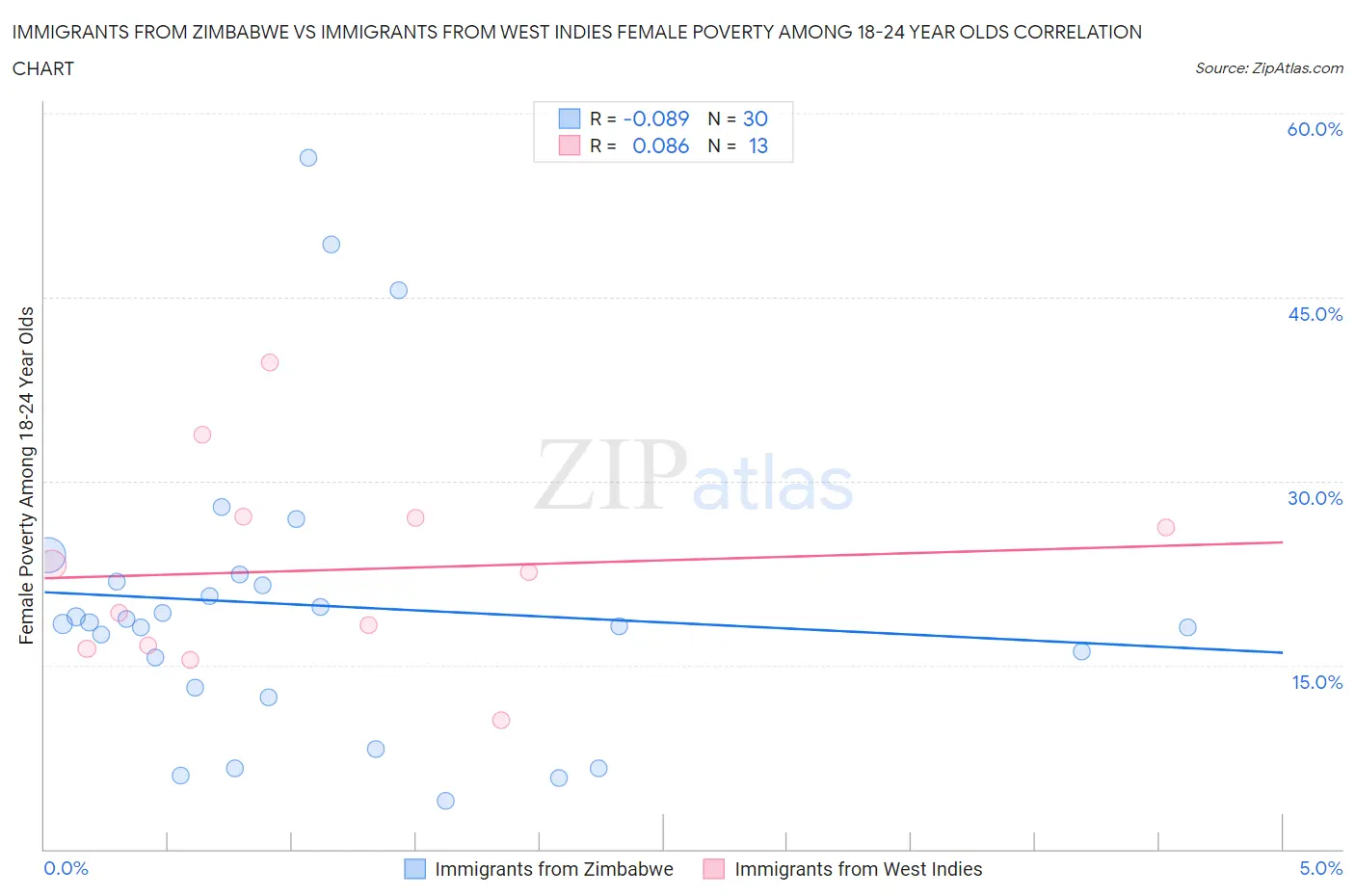 Immigrants from Zimbabwe vs Immigrants from West Indies Female Poverty Among 18-24 Year Olds