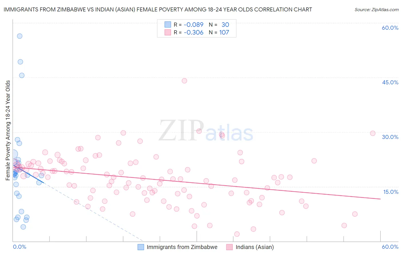 Immigrants from Zimbabwe vs Indian (Asian) Female Poverty Among 18-24 Year Olds