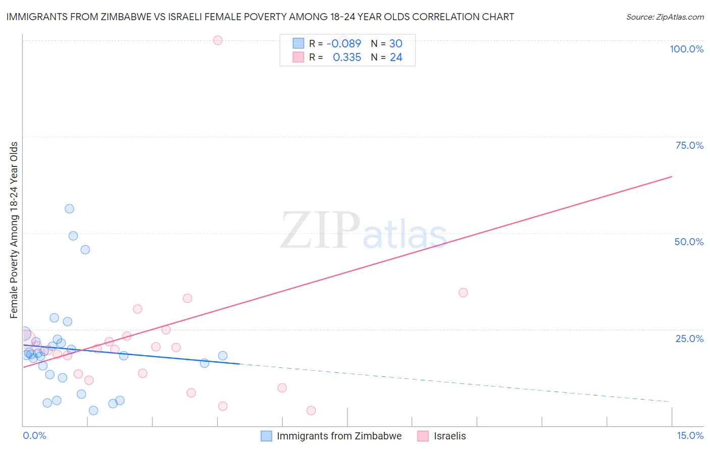 Immigrants from Zimbabwe vs Israeli Female Poverty Among 18-24 Year Olds