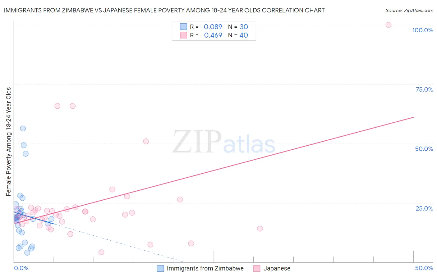 Immigrants from Zimbabwe vs Japanese Female Poverty Among 18-24 Year Olds