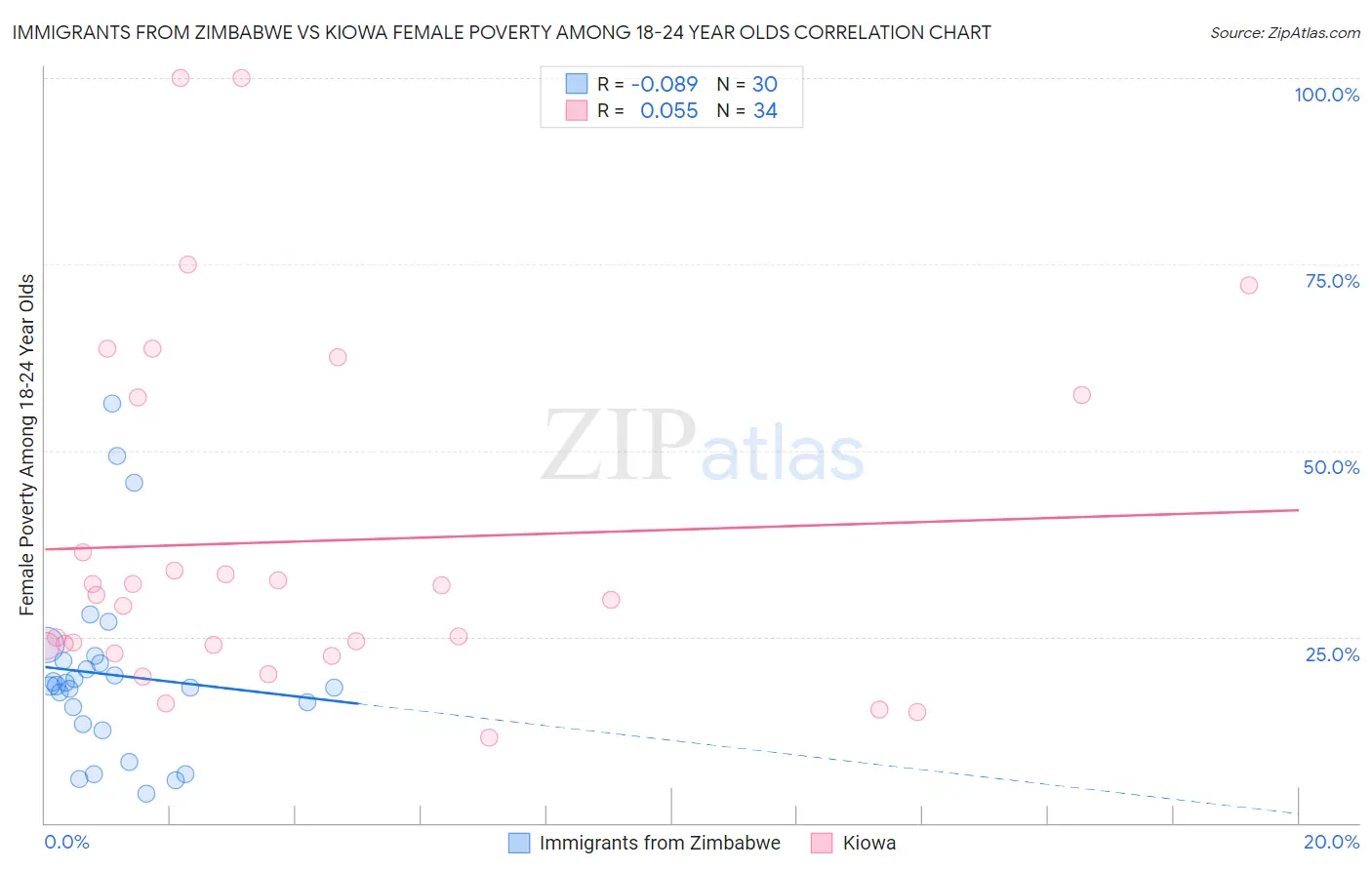 Immigrants from Zimbabwe vs Kiowa Female Poverty Among 18-24 Year Olds