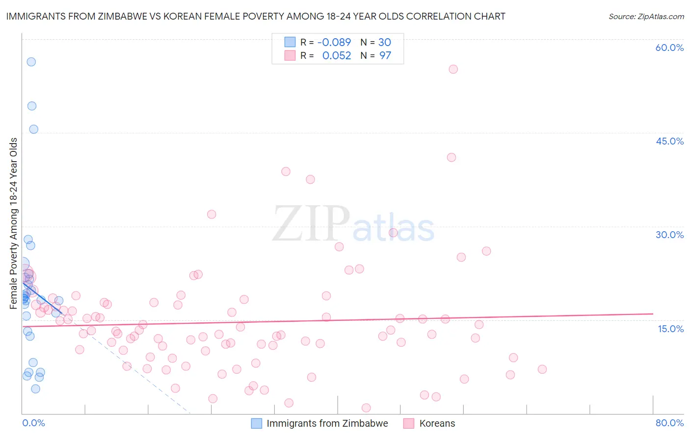 Immigrants from Zimbabwe vs Korean Female Poverty Among 18-24 Year Olds