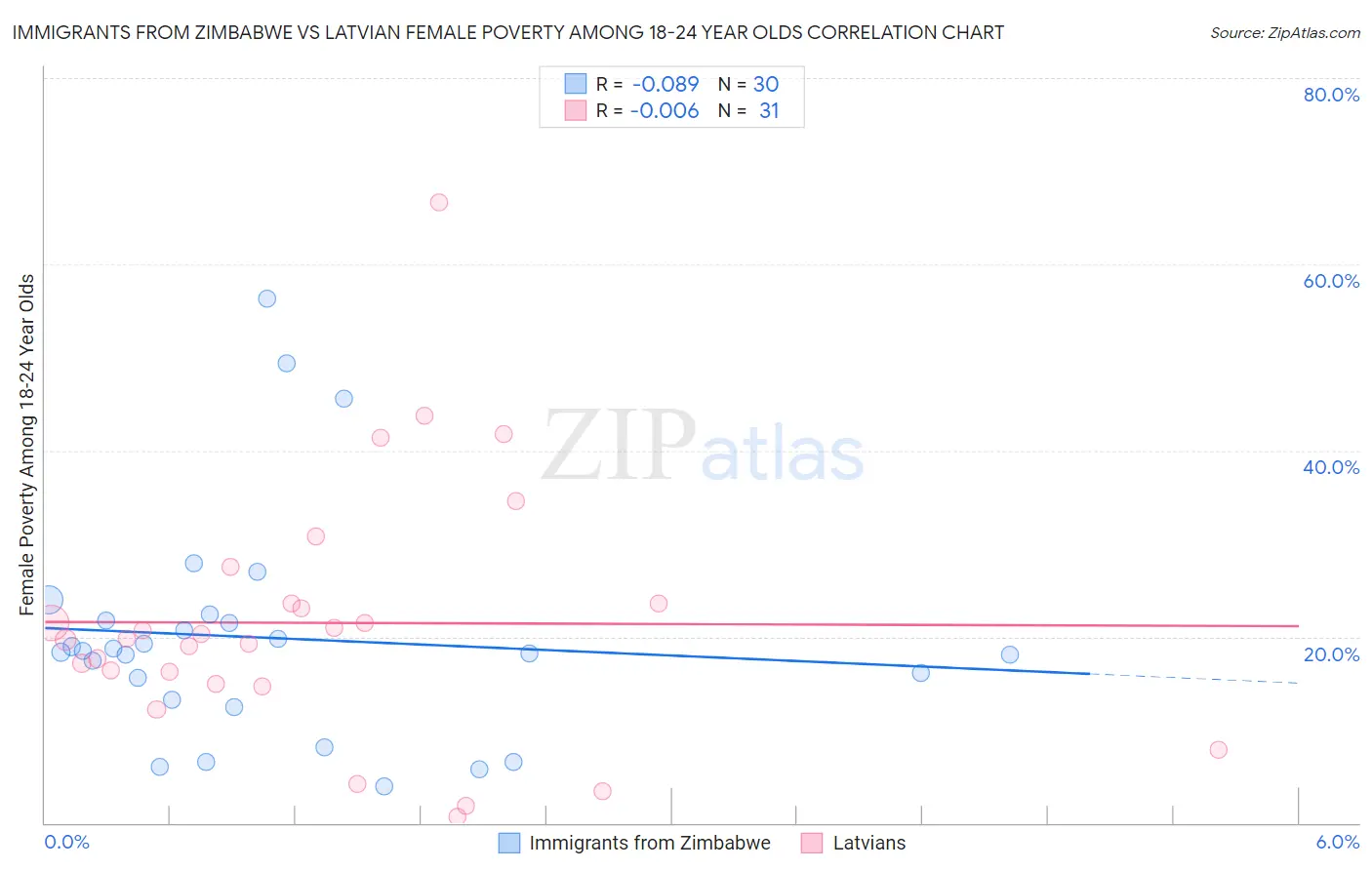 Immigrants from Zimbabwe vs Latvian Female Poverty Among 18-24 Year Olds