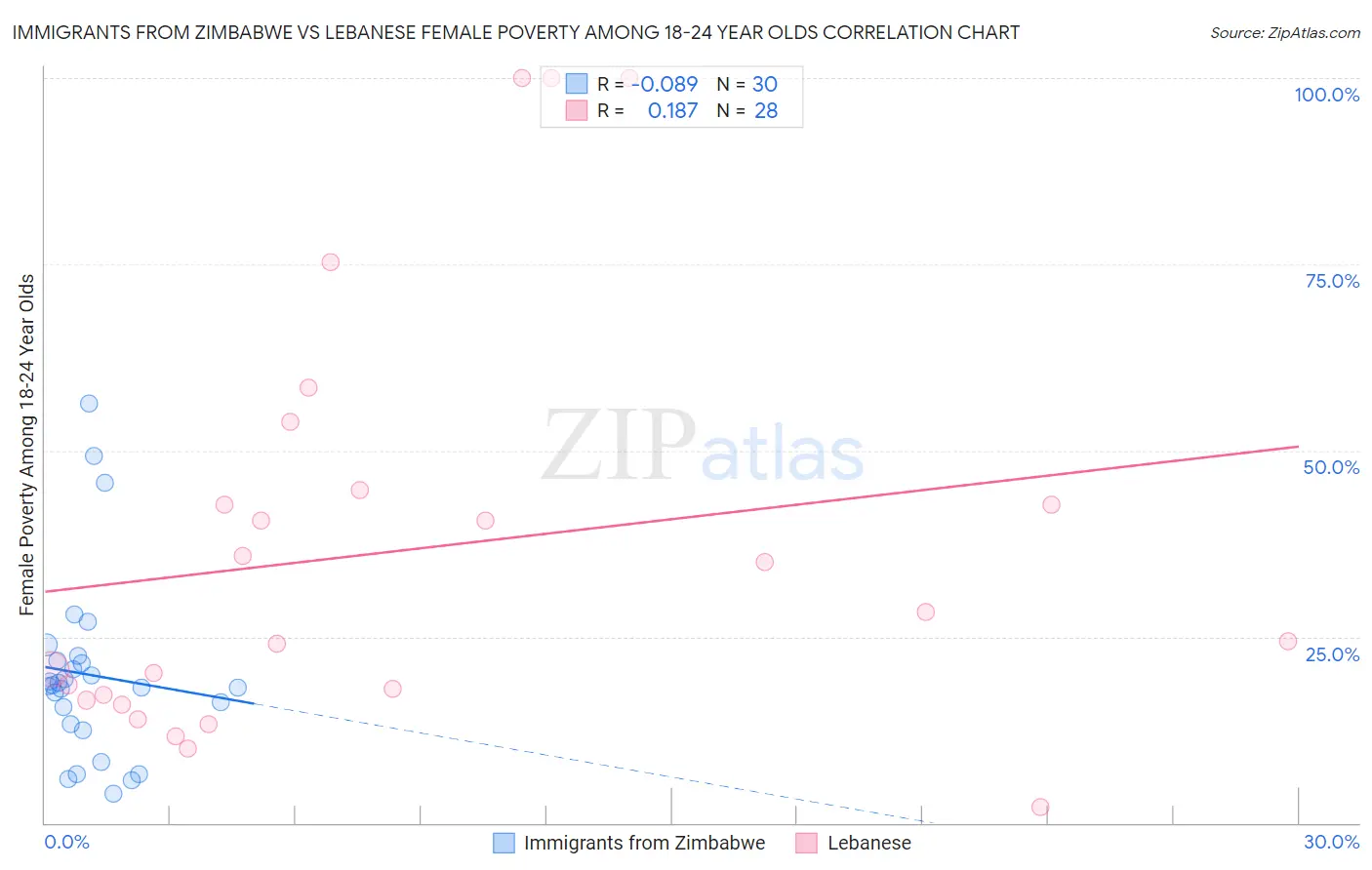 Immigrants from Zimbabwe vs Lebanese Female Poverty Among 18-24 Year Olds