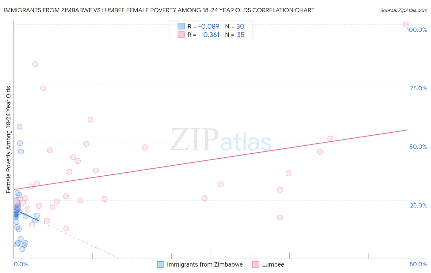 Immigrants from Zimbabwe vs Lumbee Female Poverty Among 18-24 Year Olds