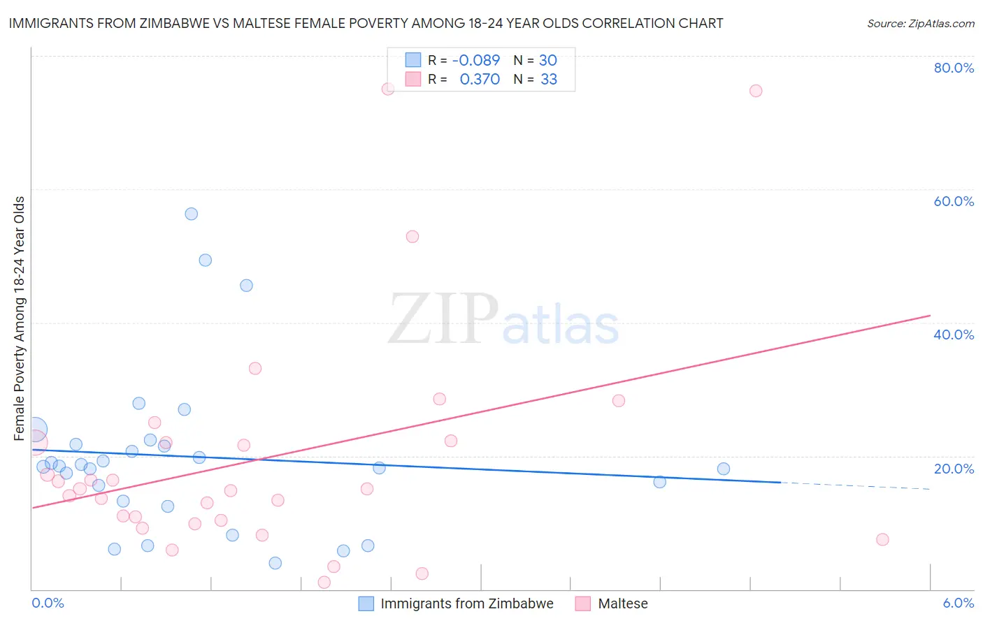 Immigrants from Zimbabwe vs Maltese Female Poverty Among 18-24 Year Olds