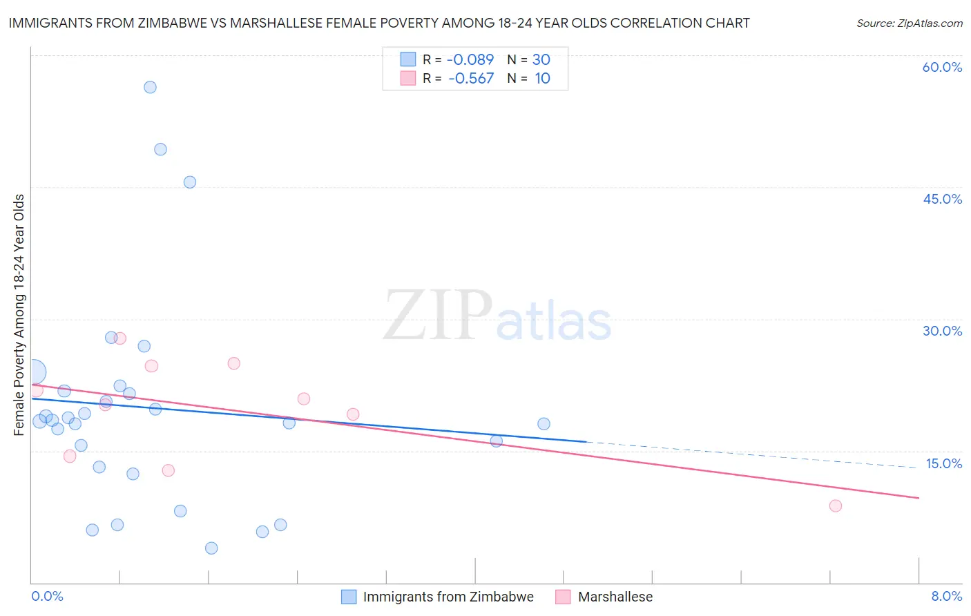 Immigrants from Zimbabwe vs Marshallese Female Poverty Among 18-24 Year Olds