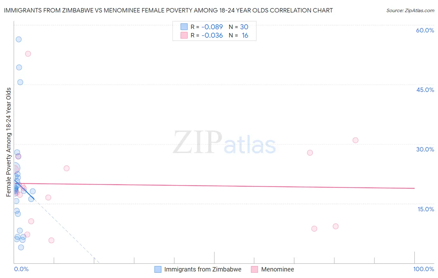 Immigrants from Zimbabwe vs Menominee Female Poverty Among 18-24 Year Olds