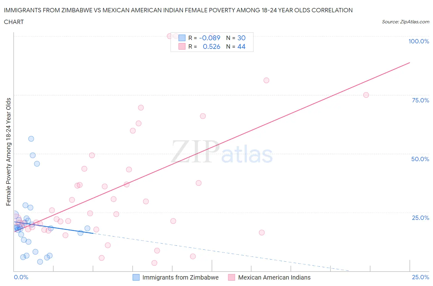 Immigrants from Zimbabwe vs Mexican American Indian Female Poverty Among 18-24 Year Olds