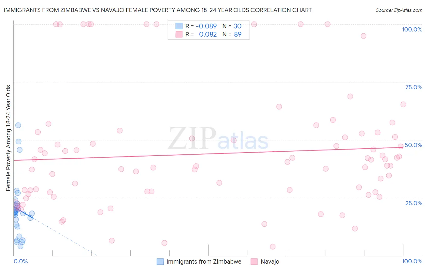 Immigrants from Zimbabwe vs Navajo Female Poverty Among 18-24 Year Olds