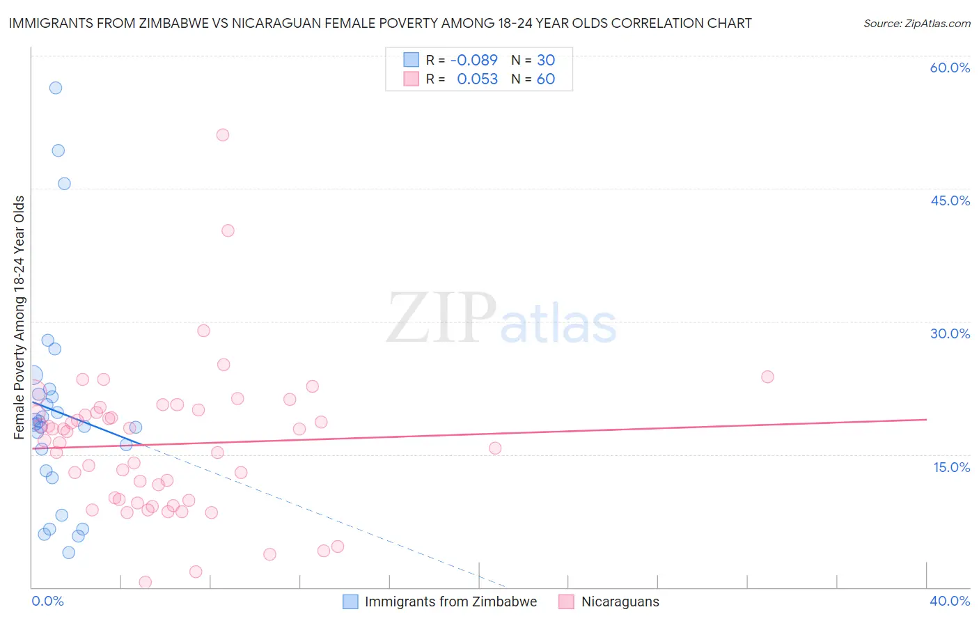 Immigrants from Zimbabwe vs Nicaraguan Female Poverty Among 18-24 Year Olds