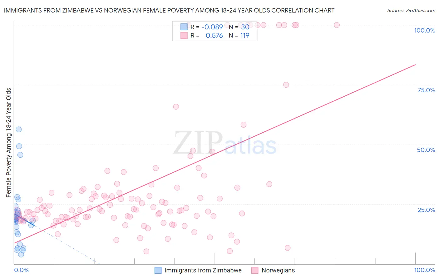 Immigrants from Zimbabwe vs Norwegian Female Poverty Among 18-24 Year Olds