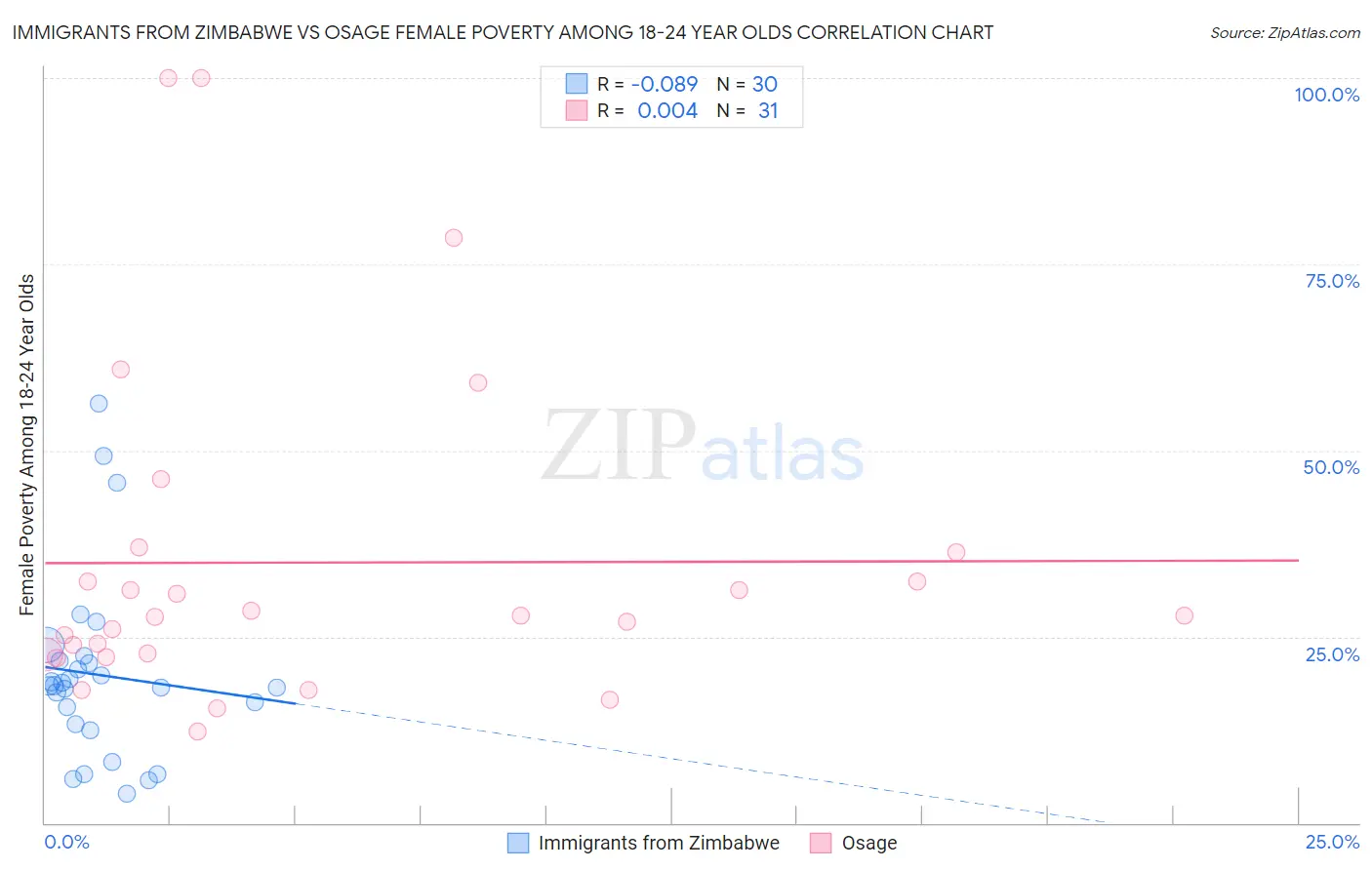 Immigrants from Zimbabwe vs Osage Female Poverty Among 18-24 Year Olds