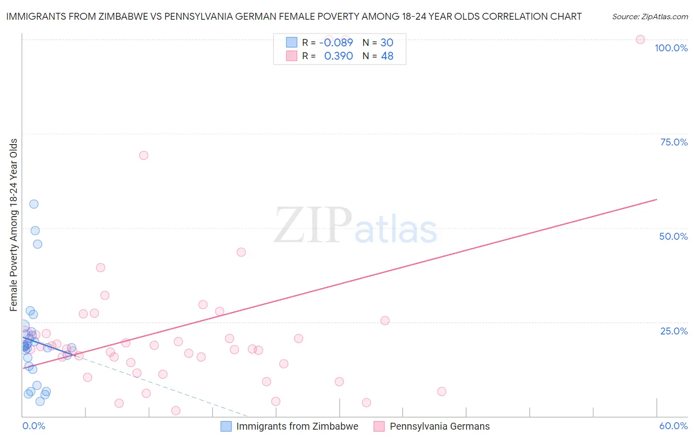 Immigrants from Zimbabwe vs Pennsylvania German Female Poverty Among 18-24 Year Olds