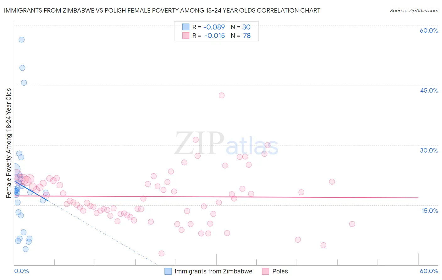 Immigrants from Zimbabwe vs Polish Female Poverty Among 18-24 Year Olds