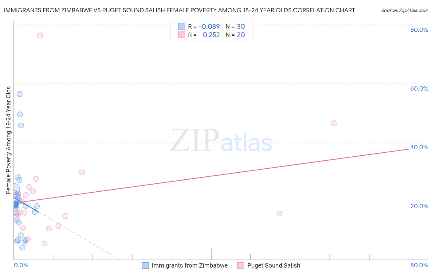 Immigrants from Zimbabwe vs Puget Sound Salish Female Poverty Among 18-24 Year Olds