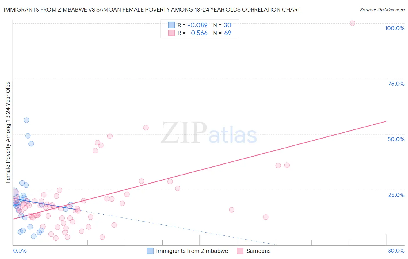 Immigrants from Zimbabwe vs Samoan Female Poverty Among 18-24 Year Olds