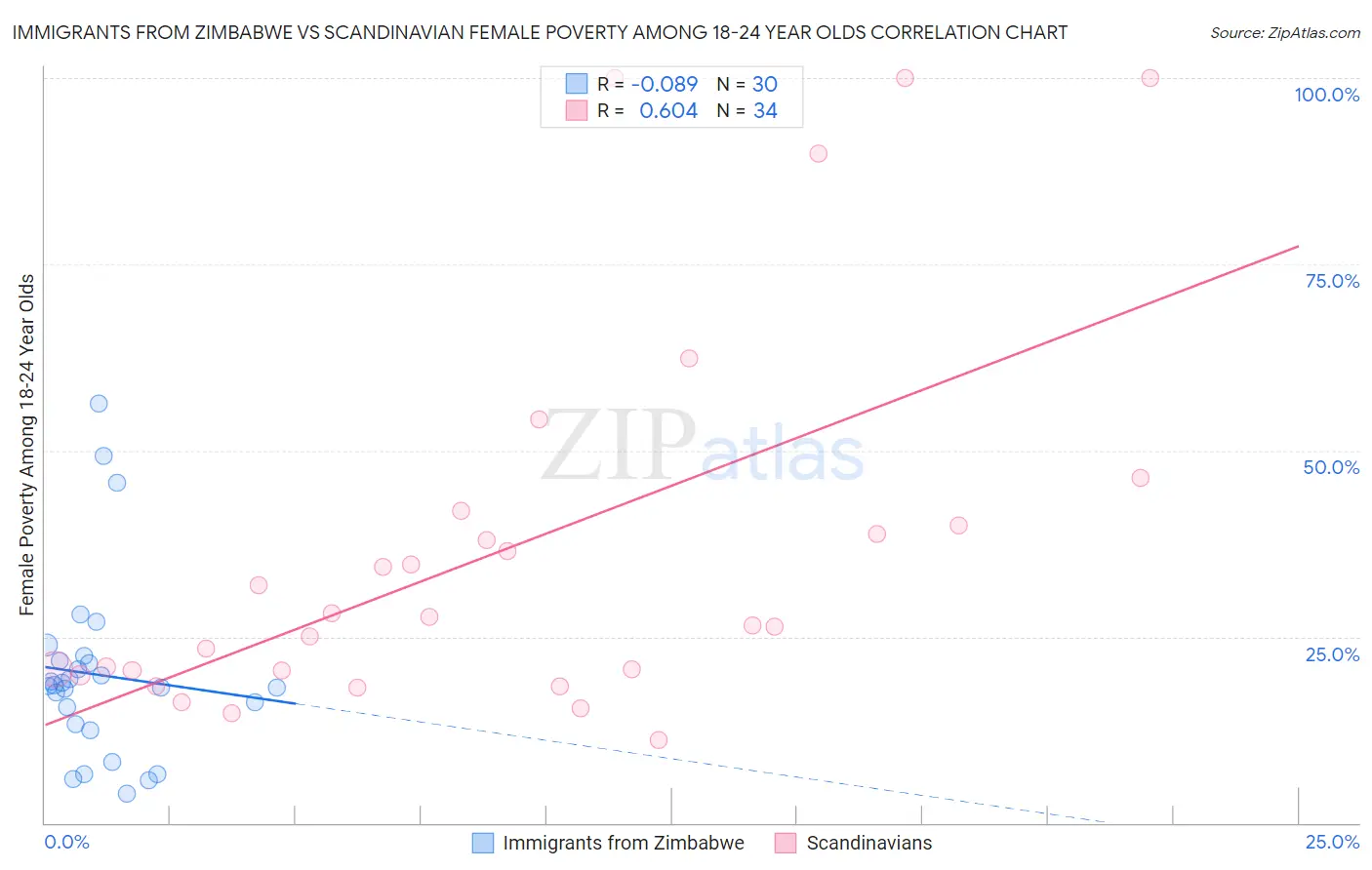 Immigrants from Zimbabwe vs Scandinavian Female Poverty Among 18-24 Year Olds
