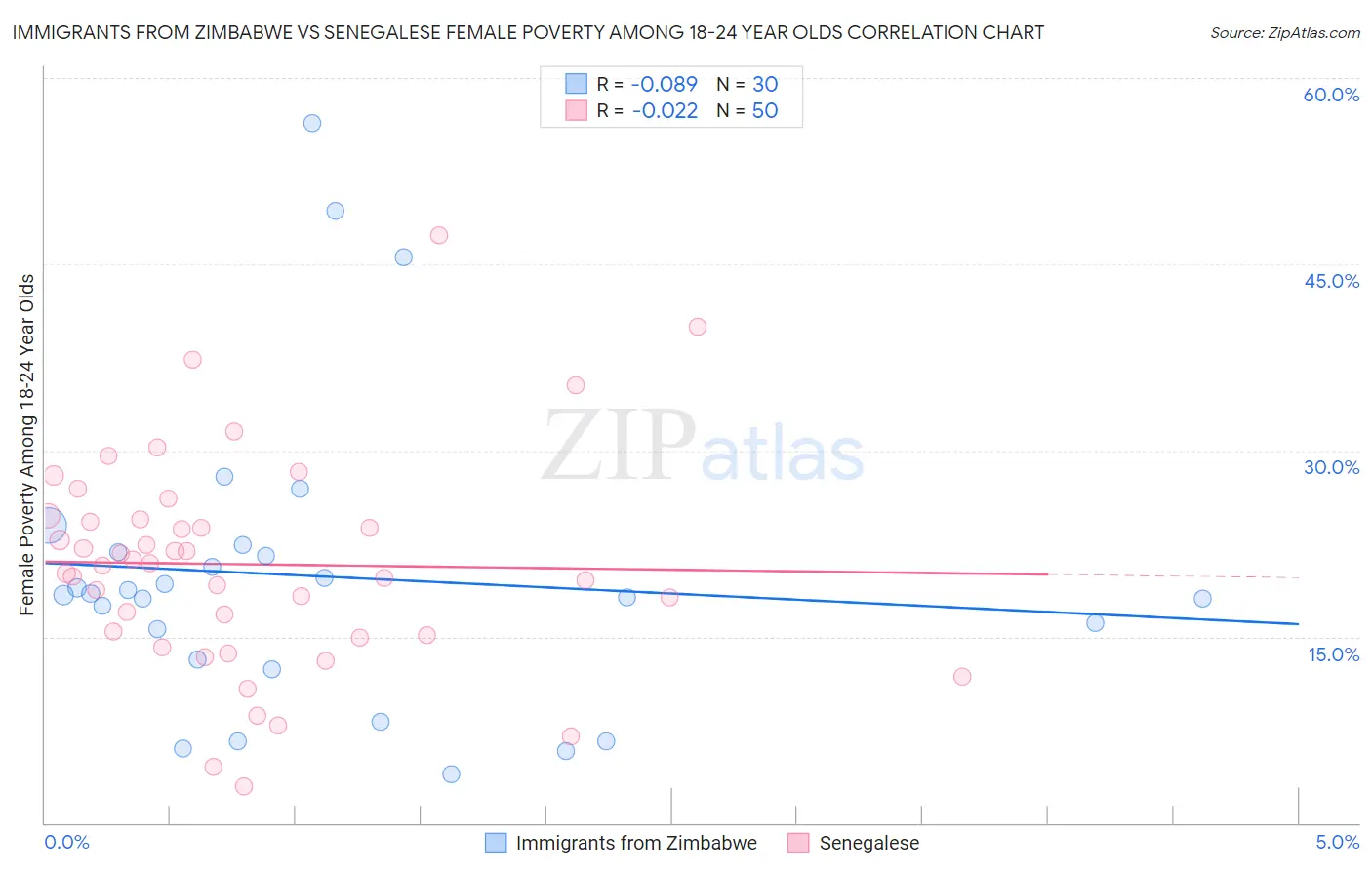Immigrants from Zimbabwe vs Senegalese Female Poverty Among 18-24 Year Olds
