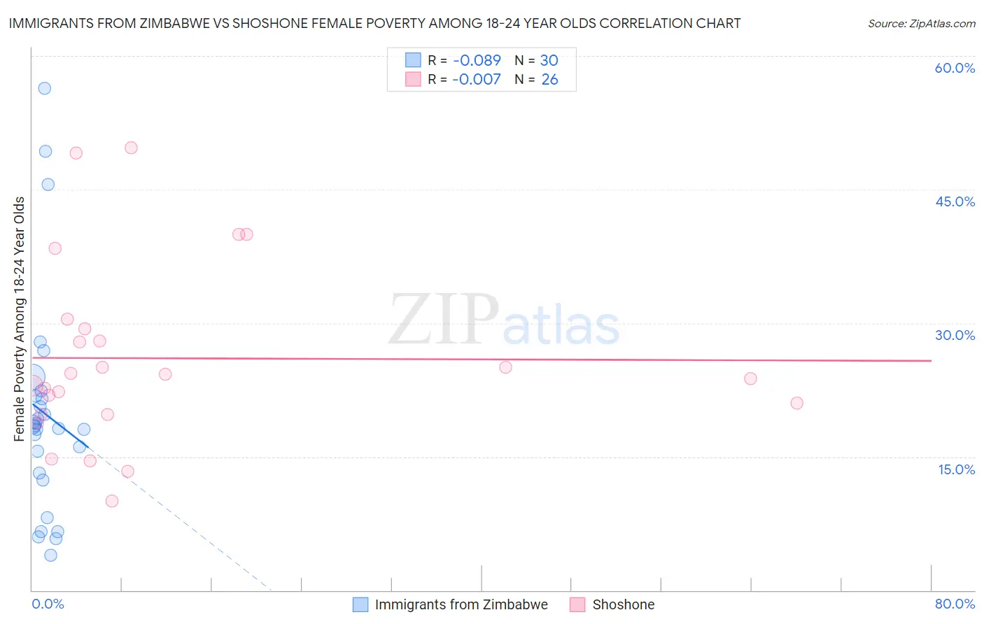 Immigrants from Zimbabwe vs Shoshone Female Poverty Among 18-24 Year Olds