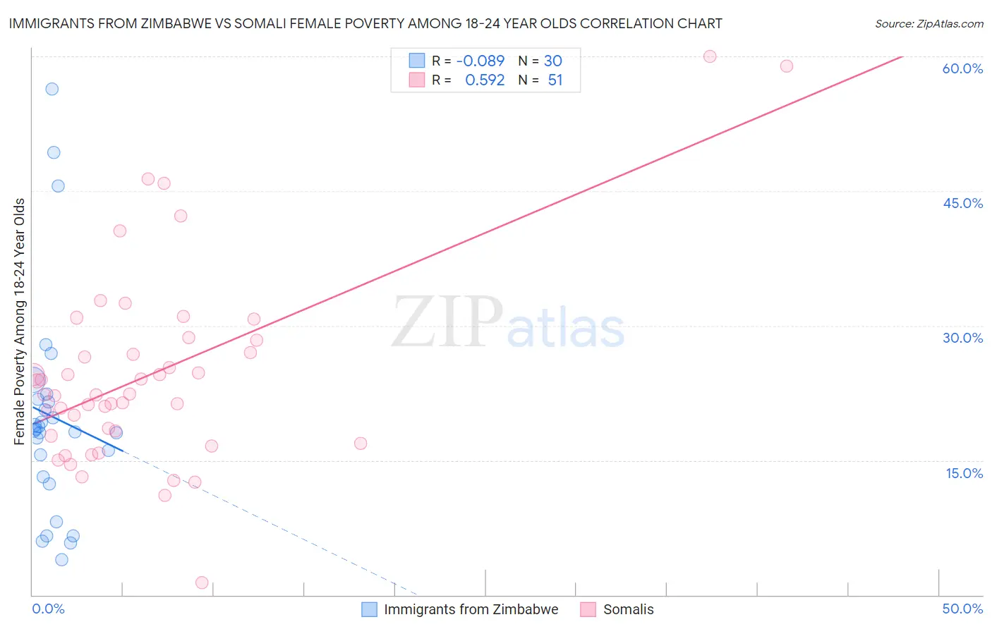 Immigrants from Zimbabwe vs Somali Female Poverty Among 18-24 Year Olds