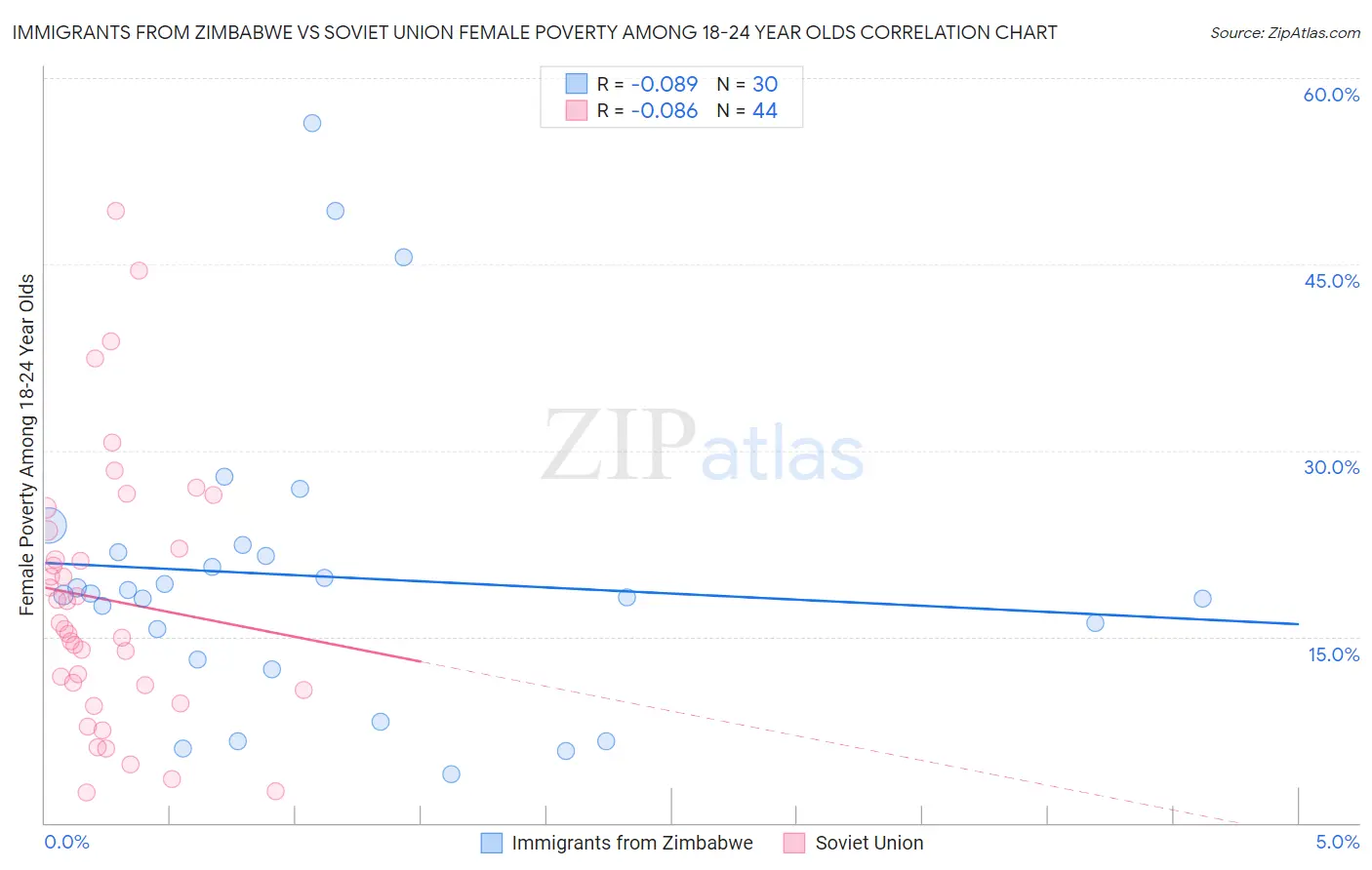 Immigrants from Zimbabwe vs Soviet Union Female Poverty Among 18-24 Year Olds