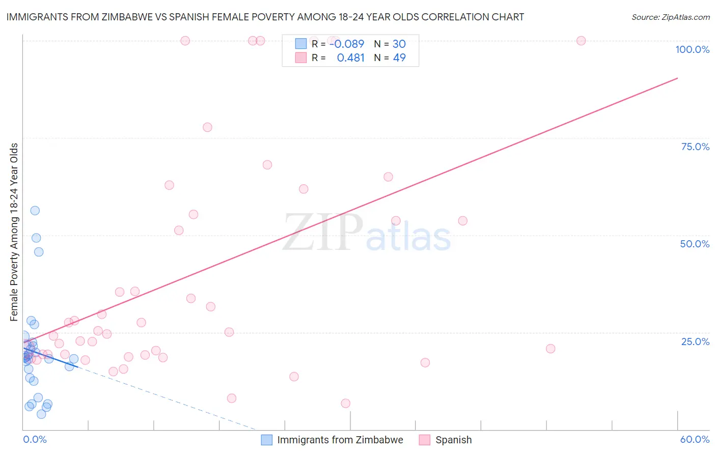 Immigrants from Zimbabwe vs Spanish Female Poverty Among 18-24 Year Olds