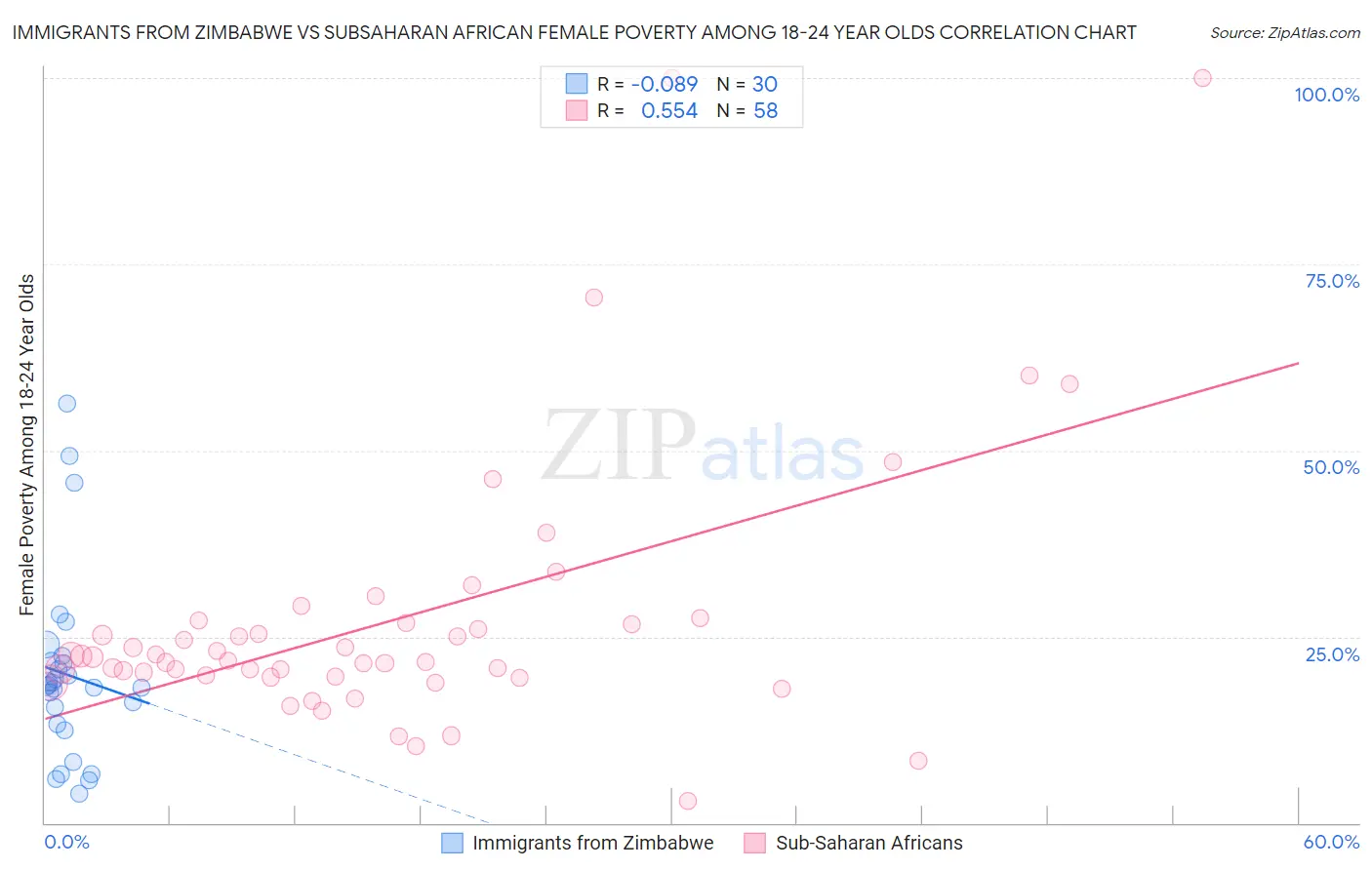 Immigrants from Zimbabwe vs Subsaharan African Female Poverty Among 18-24 Year Olds