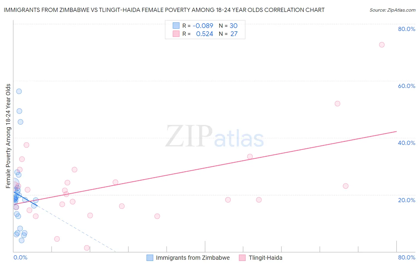 Immigrants from Zimbabwe vs Tlingit-Haida Female Poverty Among 18-24 Year Olds