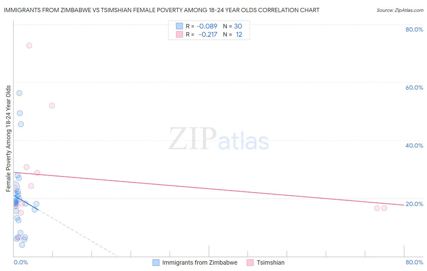 Immigrants from Zimbabwe vs Tsimshian Female Poverty Among 18-24 Year Olds
