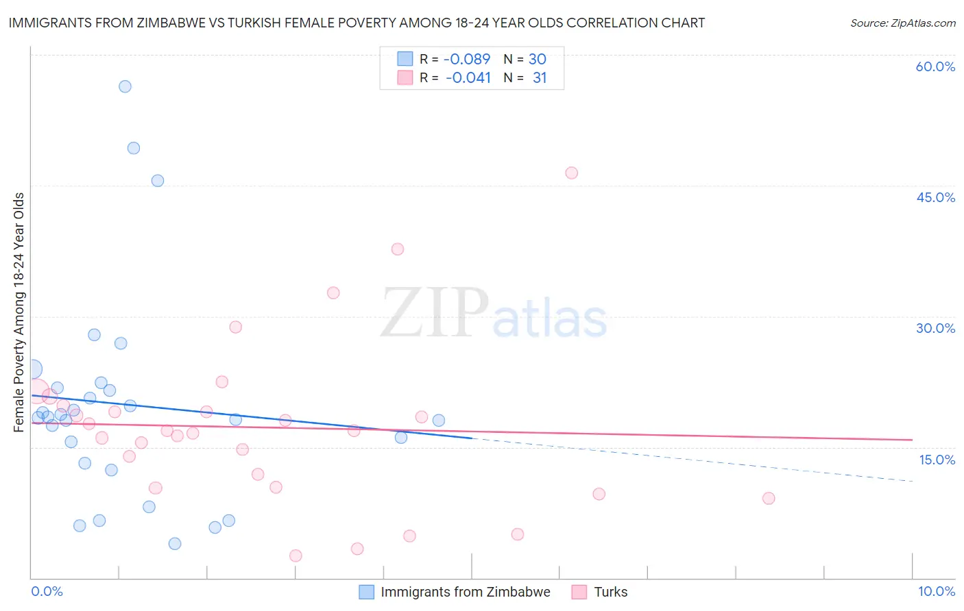 Immigrants from Zimbabwe vs Turkish Female Poverty Among 18-24 Year Olds