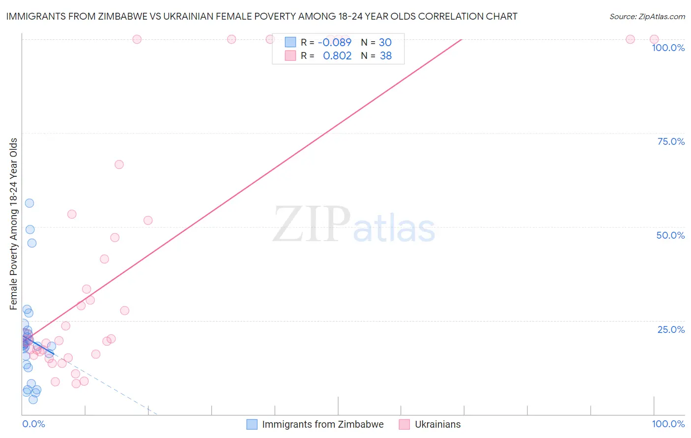 Immigrants from Zimbabwe vs Ukrainian Female Poverty Among 18-24 Year Olds