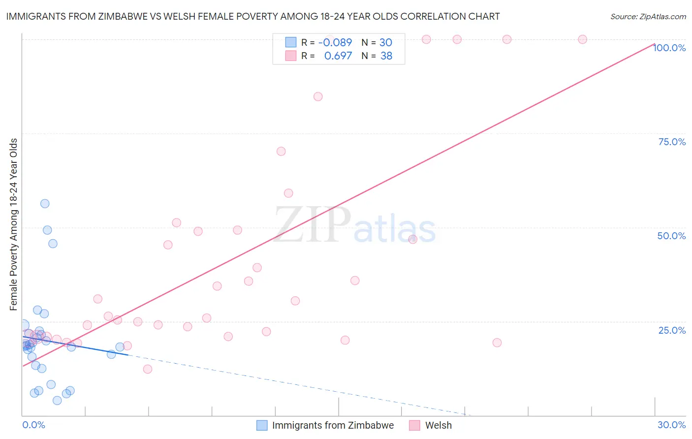 Immigrants from Zimbabwe vs Welsh Female Poverty Among 18-24 Year Olds