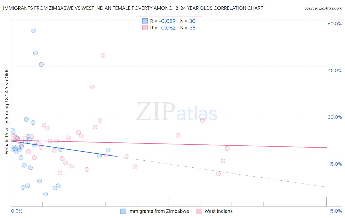 Immigrants from Zimbabwe vs West Indian Female Poverty Among 18-24 Year Olds
