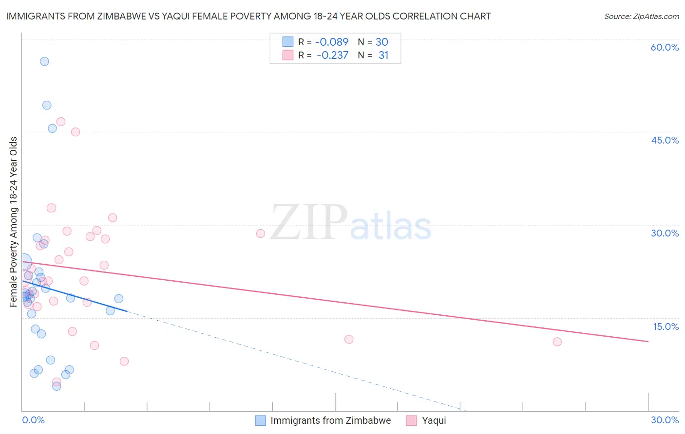 Immigrants from Zimbabwe vs Yaqui Female Poverty Among 18-24 Year Olds