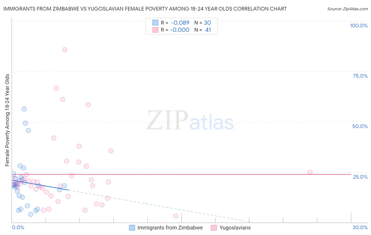 Immigrants from Zimbabwe vs Yugoslavian Female Poverty Among 18-24 Year Olds