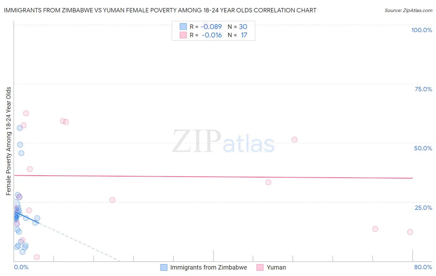 Immigrants from Zimbabwe vs Yuman Female Poverty Among 18-24 Year Olds