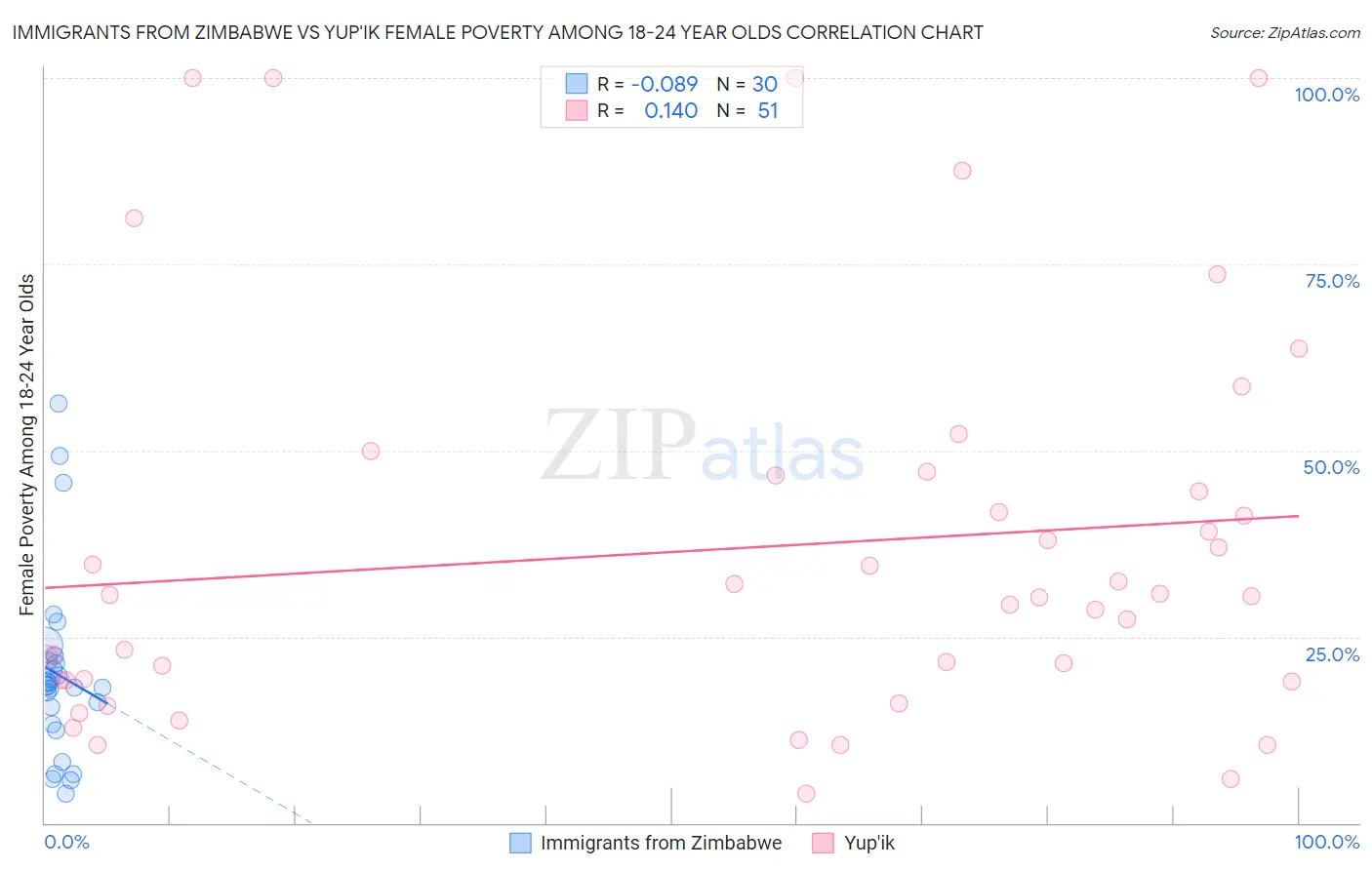 Immigrants from Zimbabwe vs Yup'ik Female Poverty Among 18-24 Year Olds