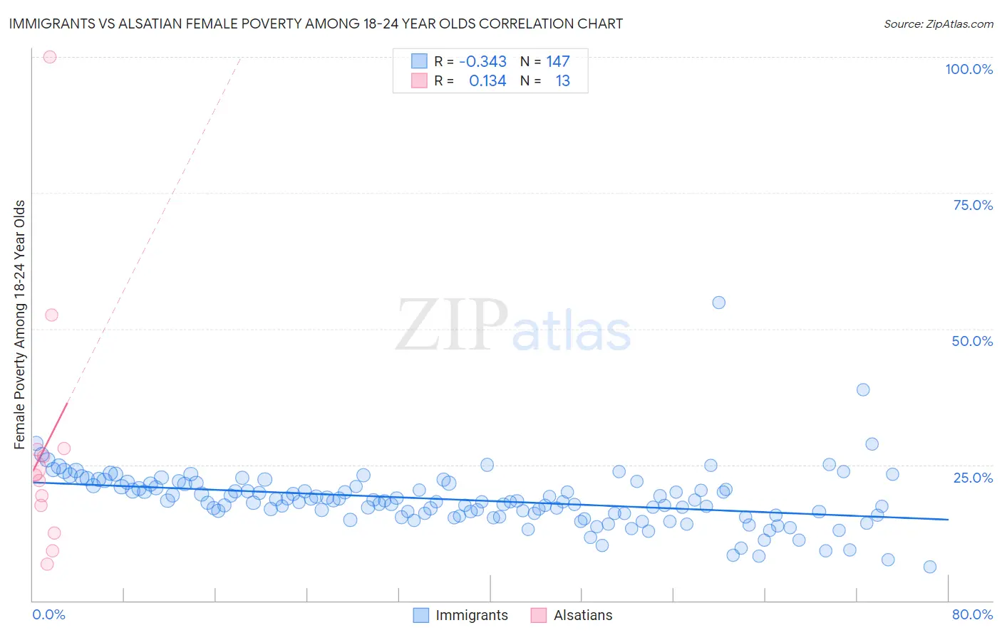 Immigrants vs Alsatian Female Poverty Among 18-24 Year Olds