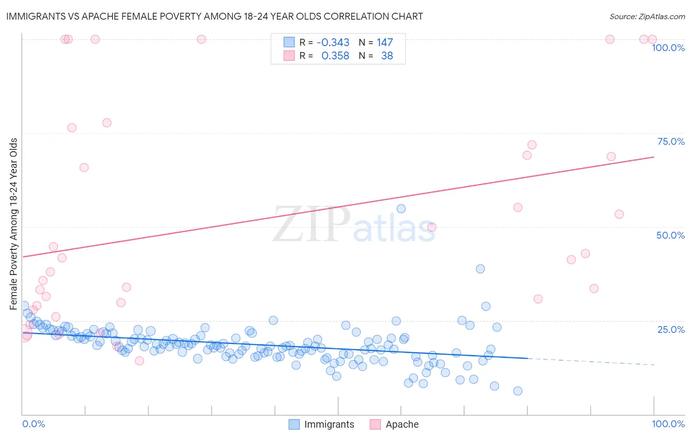 Immigrants vs Apache Female Poverty Among 18-24 Year Olds