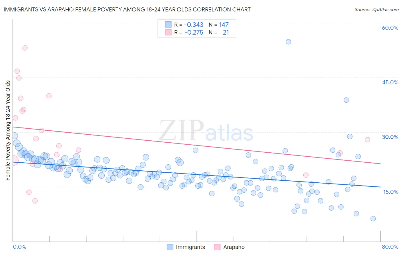 Immigrants vs Arapaho Female Poverty Among 18-24 Year Olds