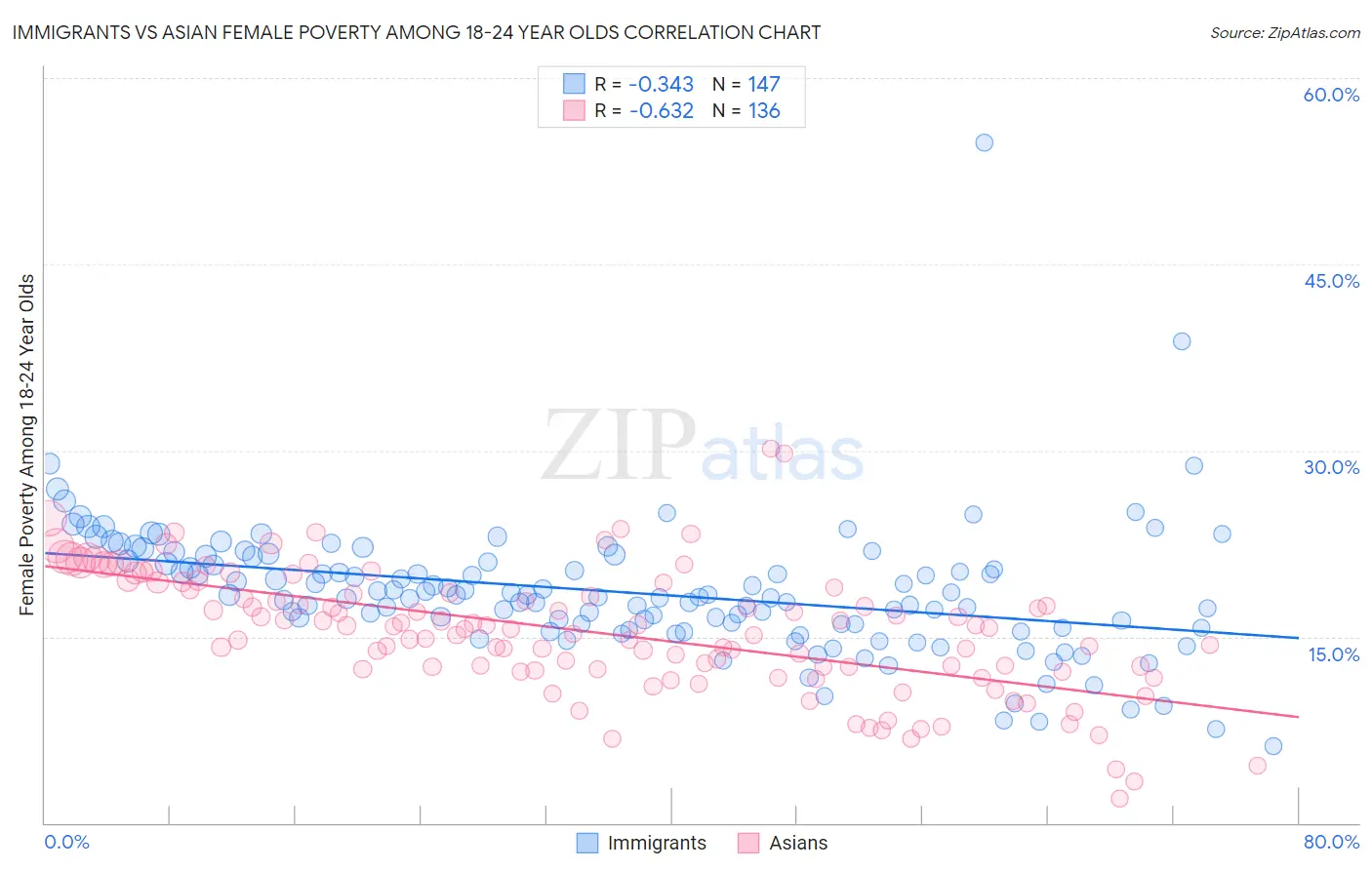 Immigrants vs Asian Female Poverty Among 18-24 Year Olds