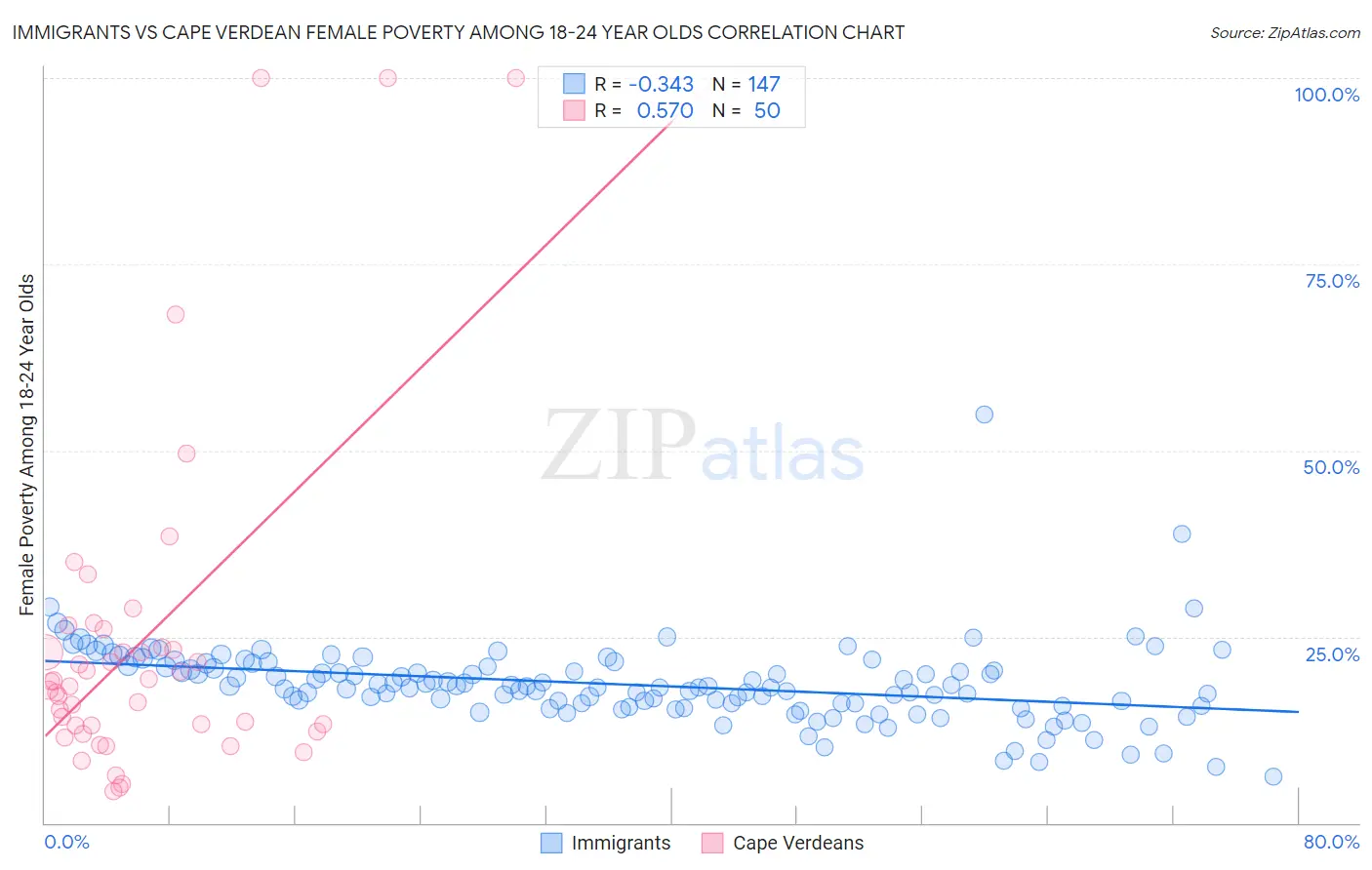 Immigrants vs Cape Verdean Female Poverty Among 18-24 Year Olds