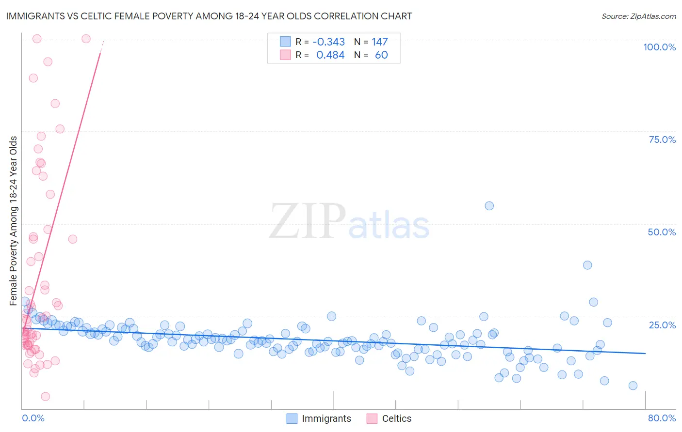 Immigrants vs Celtic Female Poverty Among 18-24 Year Olds