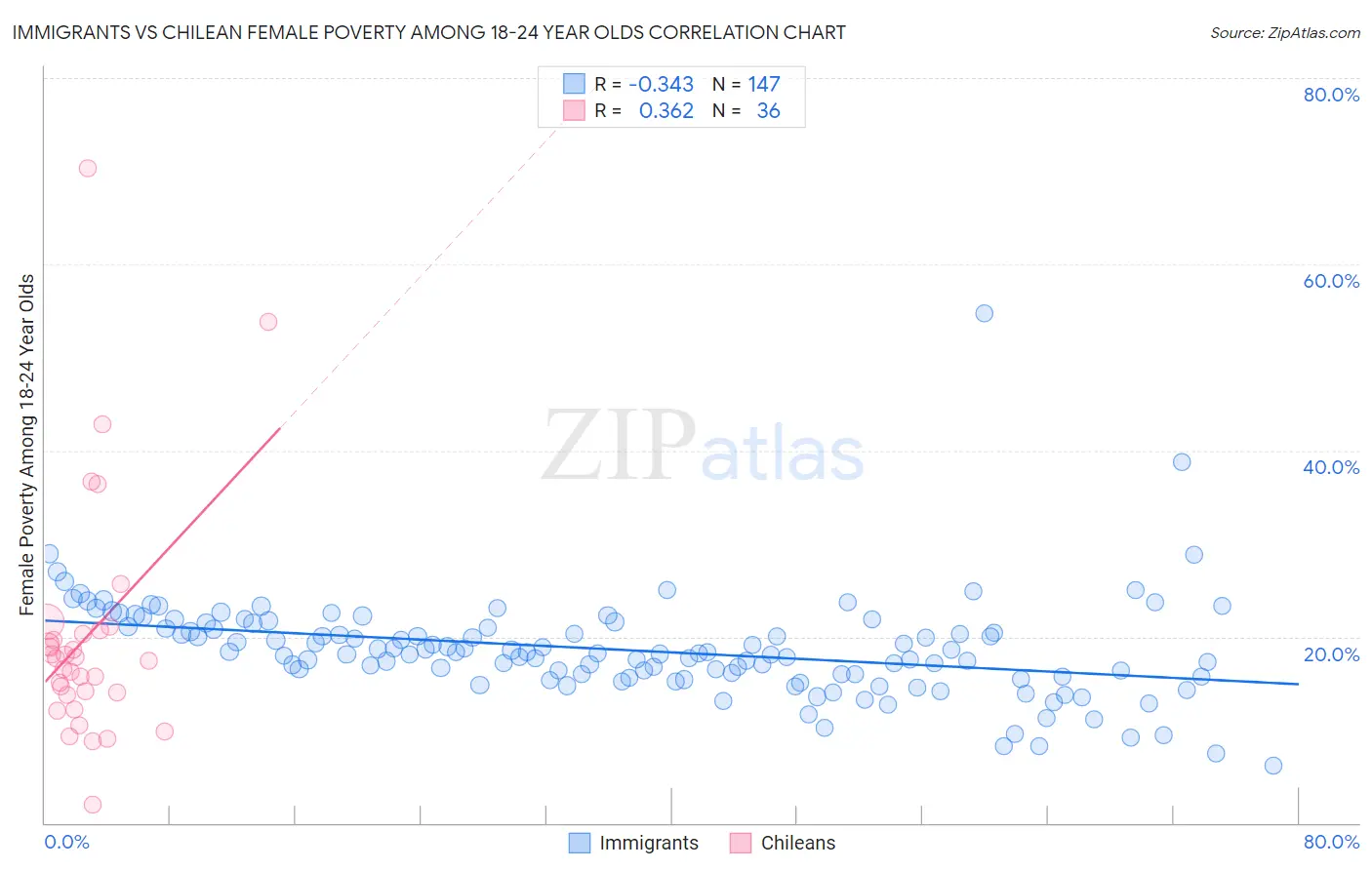 Immigrants vs Chilean Female Poverty Among 18-24 Year Olds