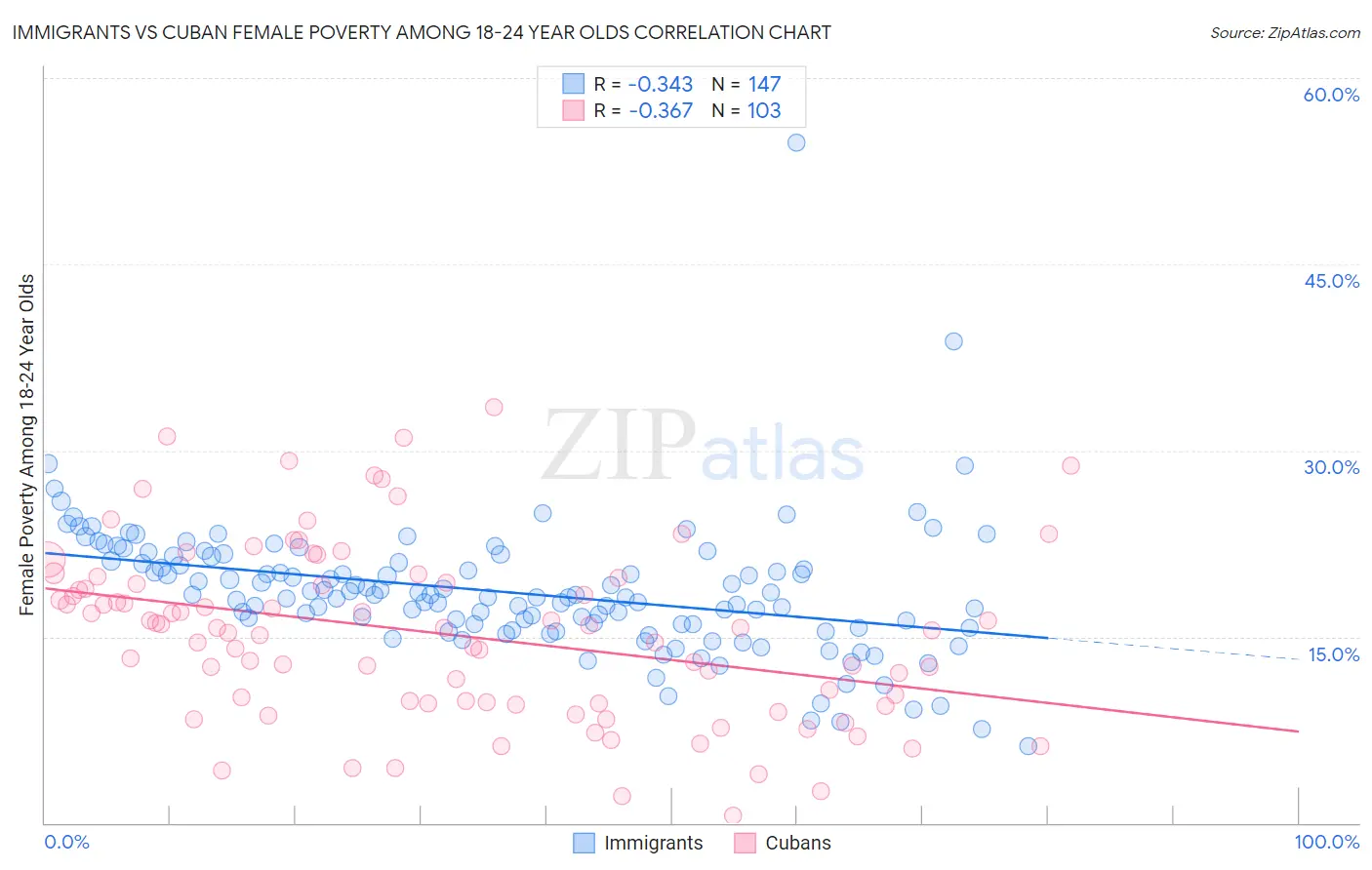 Immigrants vs Cuban Female Poverty Among 18-24 Year Olds
