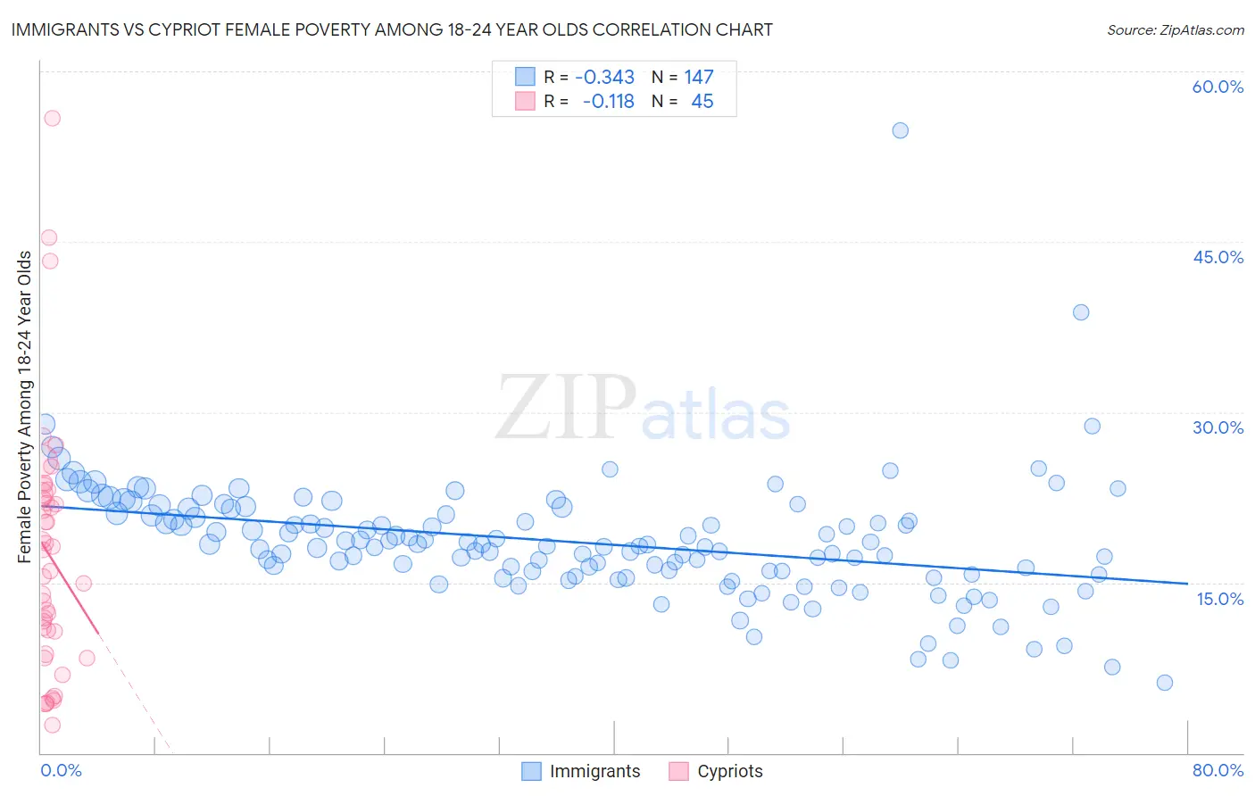 Immigrants vs Cypriot Female Poverty Among 18-24 Year Olds