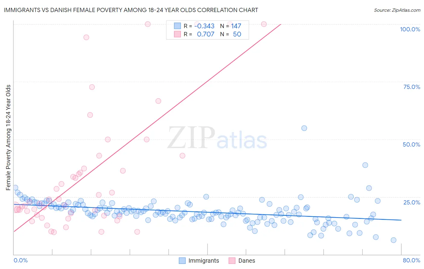 Immigrants vs Danish Female Poverty Among 18-24 Year Olds