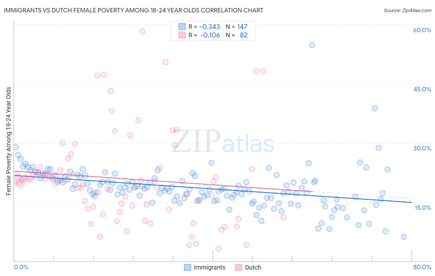 Immigrants vs Dutch Female Poverty Among 18-24 Year Olds